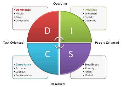 مدل رفتاری DISC